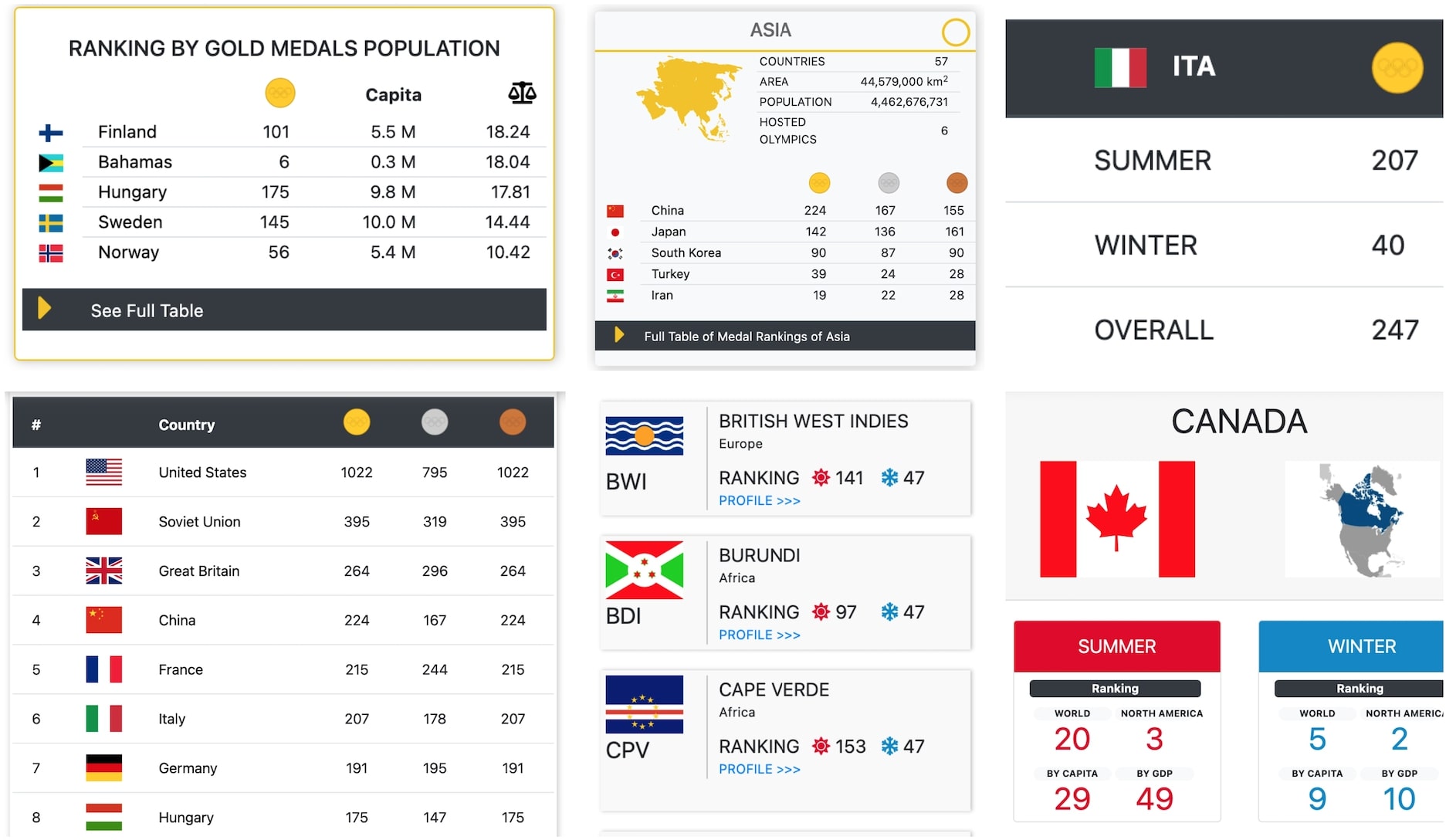 olympicmedalrankings.com